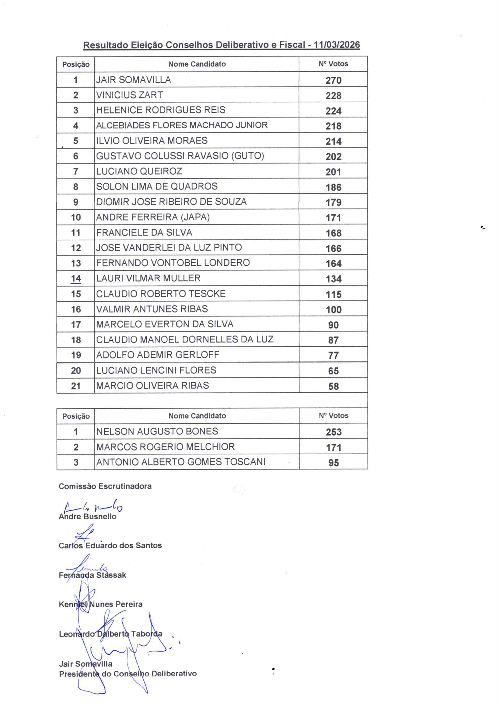 Resultado Eleições Conselhos Deliberativo e Fiscal!